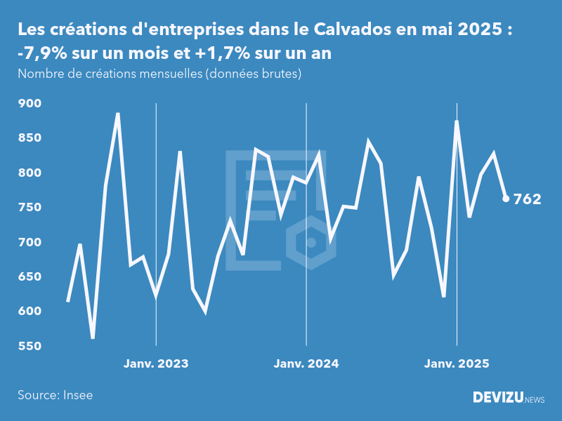 Evolution du nombre de créations mensuelles d'entreprises dans le Calvados à fin mai 2025
