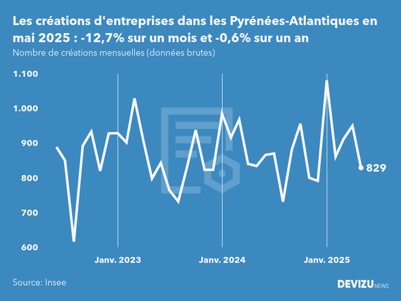 Evolution du nombre de créations mensuelles d'entreprises dans les Pyrénées-Atlantiques à fin mai 2025