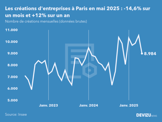 Evolution du nombre de créations mensuelles d'entreprises à Paris à fin mai 2025