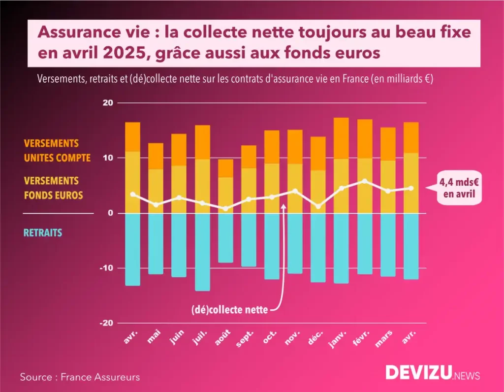 Assurance vie evolution collecte nette à fin avril 2025