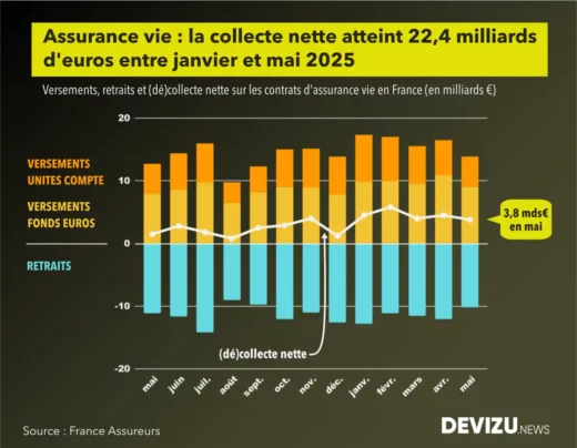 Evolution historique de la collecte de l'assurance vie à fin mai 2025