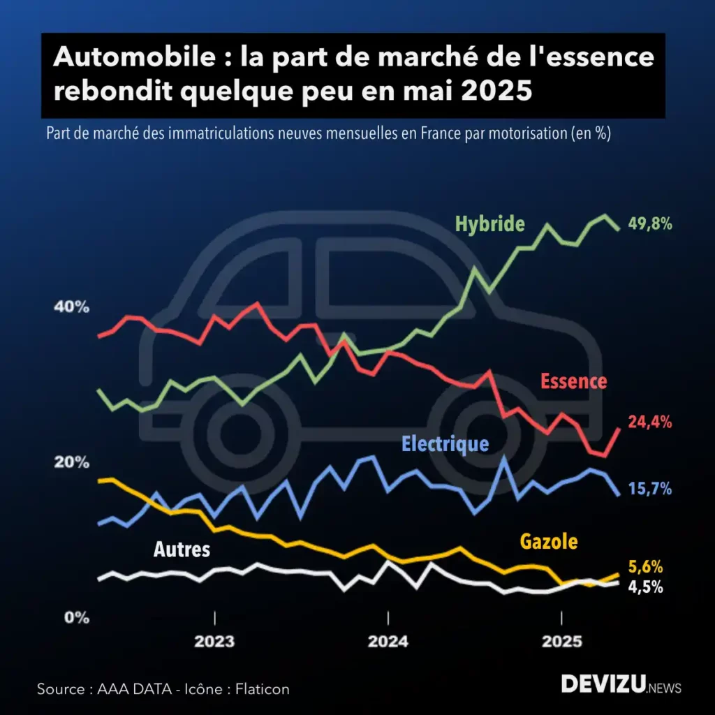 Evolution du marché automobile neuf France par motorisation à fin mai 2025