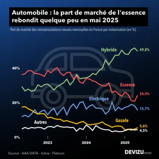 Evolution du marché automobile neuf France par motorisation à fin mai 2025