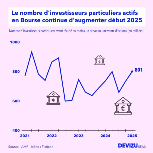 Evolution du nombre de particuliers actifs en Bourse à fin 1er trimestre 2025