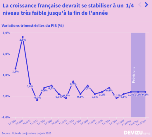 Croissance PIB inflation emploi chômage, les prévisions économiques en France au second semestre 2025