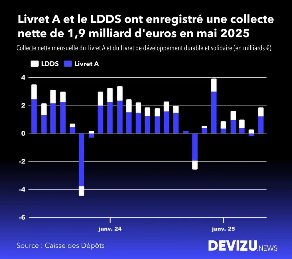Evolution historique de la collecte nette du livret A et du LDDS à fin mai 2025