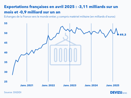 Evolution mensuelle des exportations de la France vers le monde entier à fin avril 2025