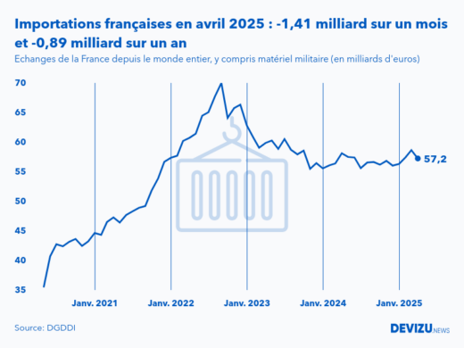 Evolution mensuelle des importations de la France depuis le monde entier à fin avril 2025
