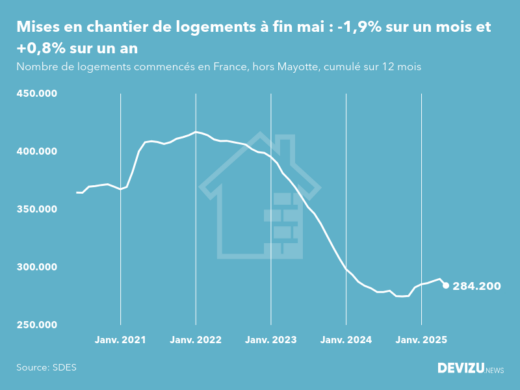 Evolution des mises en chantier en France, hors Mayotte, (cumul sur 12 mois) à fin mai 2025