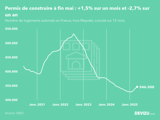 Evolution des permis de construire en France hors Mayotte (cumul sur 12 mois) à fin mai 2025
