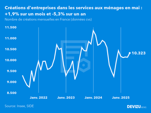 Evolution du nombre de créations mensuelles d'entreprises en France à fin mai 2025