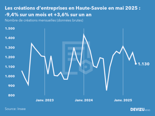 Evolution du nombre de créations mensuelles d'entreprises en Haute-Savoie à fin mai 2025