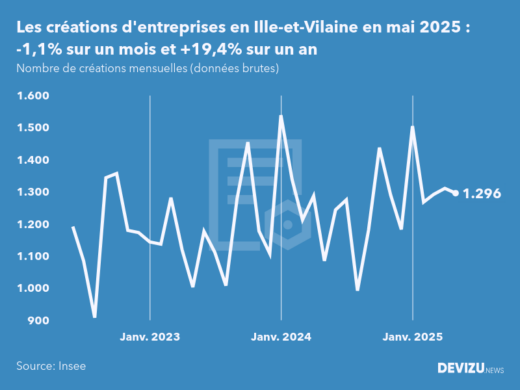 Evolution du nombre de créations mensuelles d'entreprises en Ille-et-Vilaine à fin mai 2025