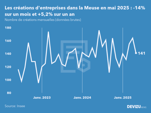 Evolution du nombre de créations mensuelles d'entreprises dans la Meuse à fin mai 2025