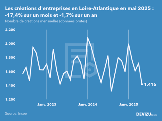 Evolution du nombre de créations mensuelles d'entreprises en Loire-Atlantique à fin mai 2025