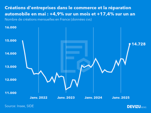 Evolution du nombre de créations mensuelles d'entreprises en France à fin mai 2025