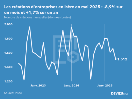 Evolution du nombre de créations mensuelles d'entreprises en Isère à fin mai 2025