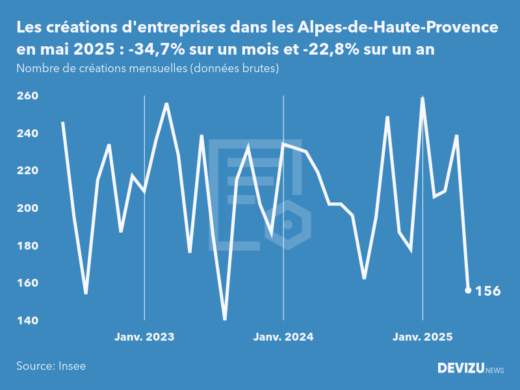Evolution du nombre de créations mensuelles d'entreprises dans les Alpes-de-Haute-Provence à fin mai 2025