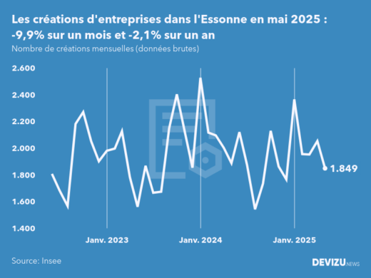 Evolution du nombre de créations mensuelles d'entreprises dans l'Essonne à fin mai 2025
