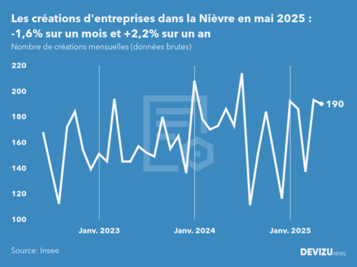 Evolution du nombre de créations mensuelles d'entreprises dans la Nièvre à fin mai 2025