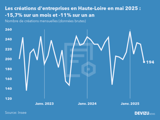 Evolution du nombre de créations mensuelles d'entreprises en Haute-Loire à fin mai 2025