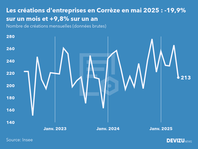 Evolution du nombre de créations mensuelles d'entreprises en Corrèze à fin mai 2025