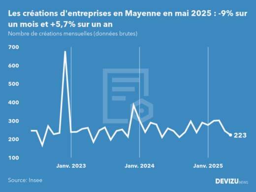 Evolution du nombre de créations mensuelles d'entreprises en Mayenne à fin mai 2025
