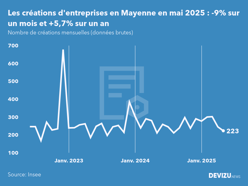 Evolution du nombre de créations mensuelles d'entreprises en Mayenne à fin mai 2025