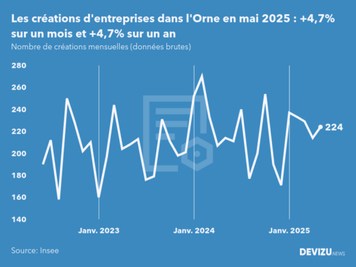 Evolution du nombre de créations mensuelles d'entreprises dans l'Orne à fin mai 2025