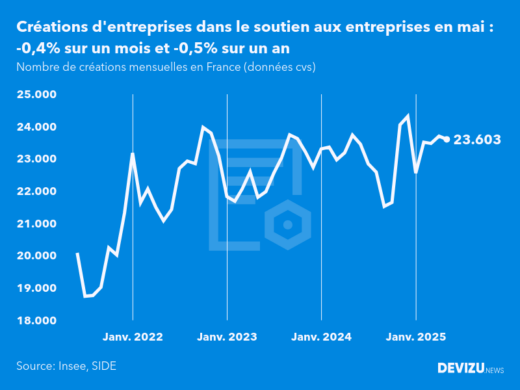 Evolution du nombre de créations mensuelles d'entreprises en France à fin mai 2025