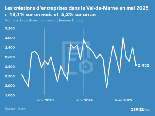 Evolution du nombre de créations mensuelles d'entreprises dans le Val-de-Marne à fin mai 2025