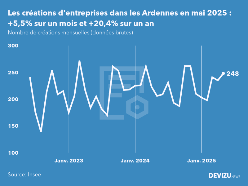 Evolution du nombre de créations mensuelles d'entreprises dans les Ardennes à fin mai 2025