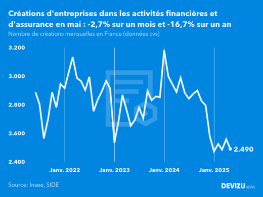Evolution du nombre de créations mensuelles d'entreprises en France à fin mai 2025
