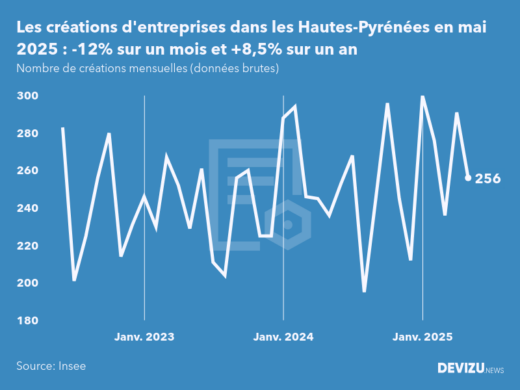 Evolution du nombre de créations mensuelles d'entreprises dans les Hautes-Pyrénées à fin mai 2025