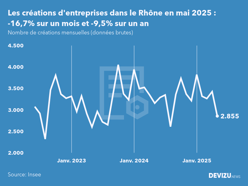 Evolution du nombre de créations mensuelles d'entreprises dans le Rhône à fin mai 2025