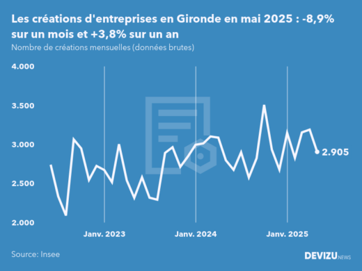 Evolution du nombre de créations mensuelles d'entreprises en Gironde à fin mai 2025