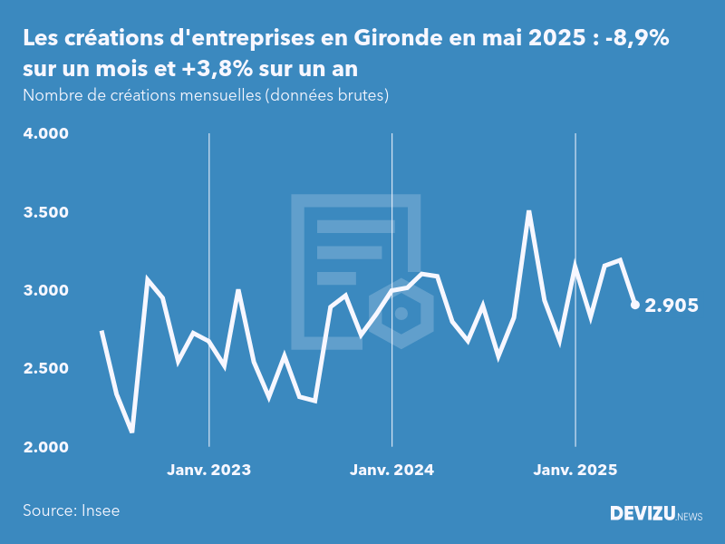 Evolution du nombre de créations mensuelles d'entreprises en Gironde à fin mai 2025