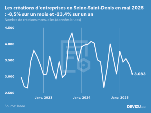 Evolution du nombre de créations mensuelles d'entreprises en Seine-Saint-Denis à fin mai 2025