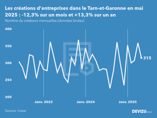 Evolution du nombre de créations mensuelles d'entreprises dans le Tarn-et-Garonne à fin mai 2025