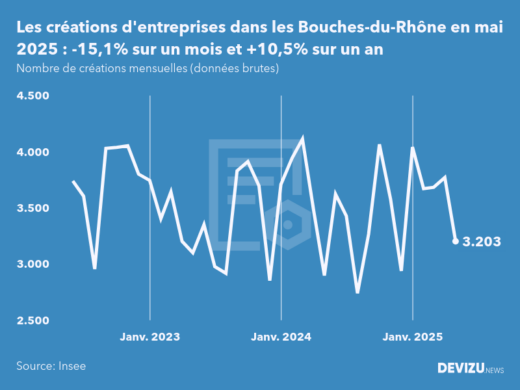 Evolution du nombre de créations mensuelles d'entreprises dans les Bouches-du-Rhône à fin mai 2025