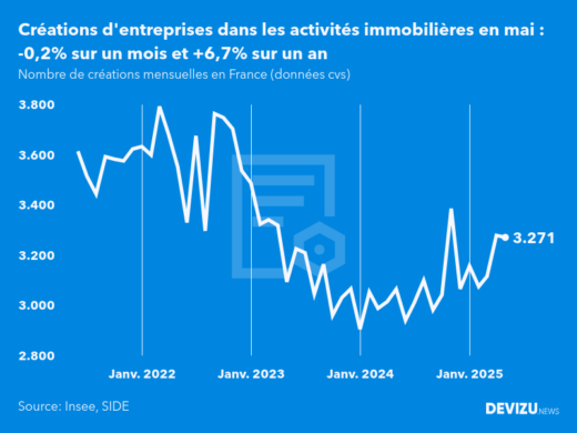 Evolution du nombre de créations mensuelles d'entreprises en France à fin mai 2025