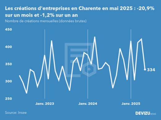 Evolution du nombre de créations mensuelles d'entreprises en Charente à fin mai 2025