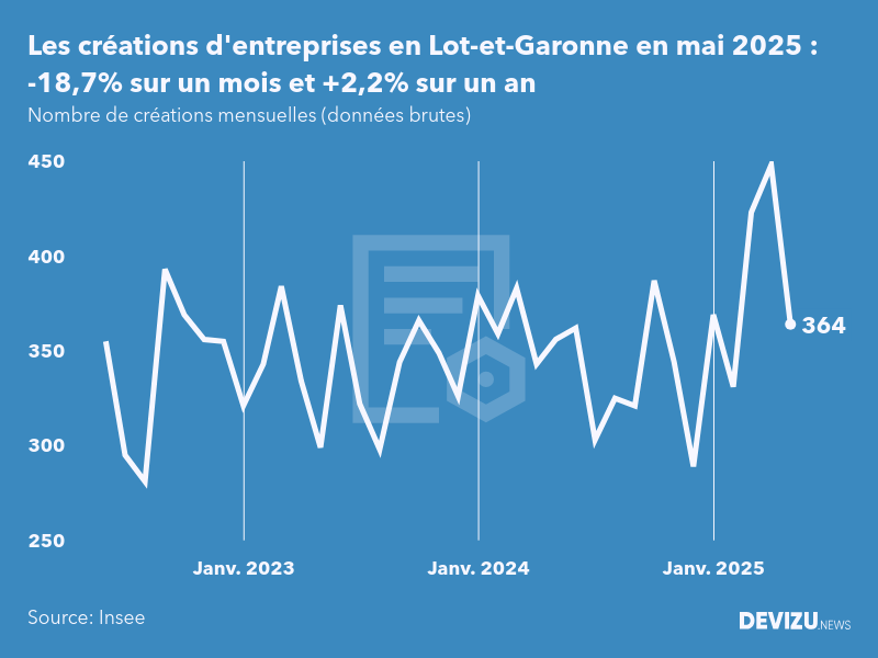 Evolution du nombre de créations mensuelles d'entreprises en Lot-et-Garonne à fin mai 2025