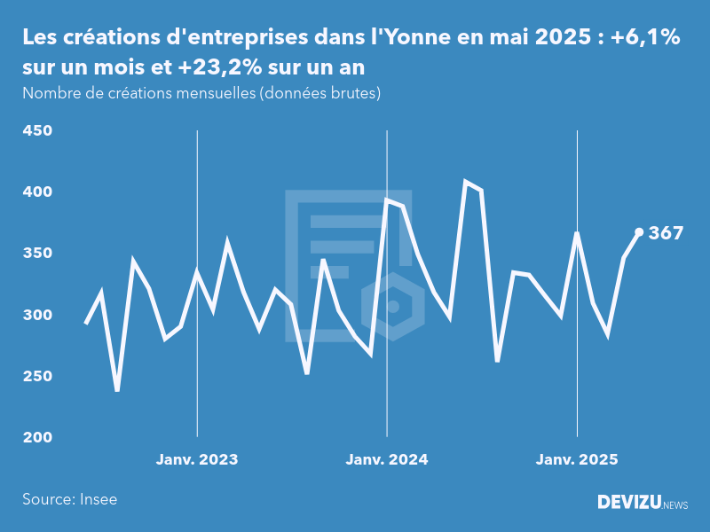 Evolution du nombre de créations mensuelles d'entreprises dans l'Yonne à fin mai 2025