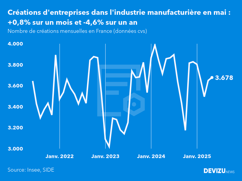 Evolution du nombre de créations mensuelles d'entreprises en France à fin mai 2025