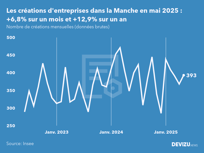 Evolution du nombre de créations mensuelles d'entreprises dans la Manche à fin mai 2025