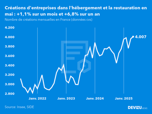 Evolution du nombre de créations mensuelles d'entreprises en France à fin mai 2025