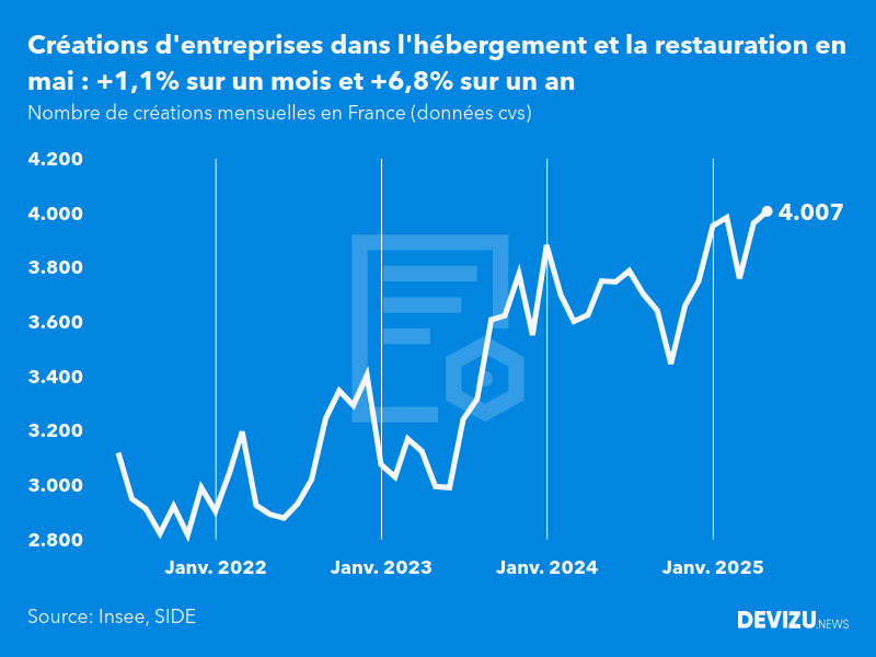 Evolution du nombre de créations mensuelles d'entreprises en France à fin mai 2025