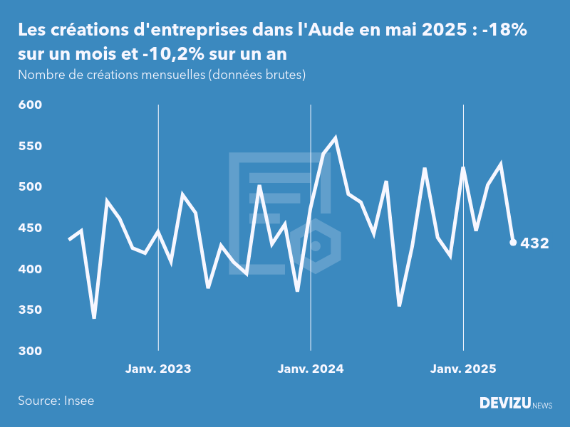 Evolution du nombre de créations mensuelles d'entreprises dans l'Aude à fin mai 2025