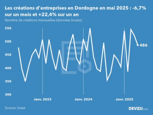 Evolution du nombre de créations mensuelles d'entreprises en Dordogne à fin mai 2025